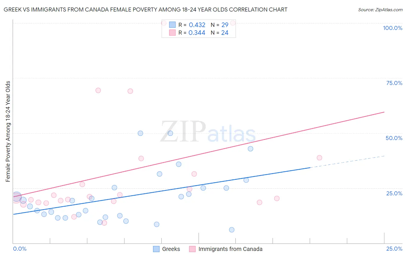 Greek vs Immigrants from Canada Female Poverty Among 18-24 Year Olds