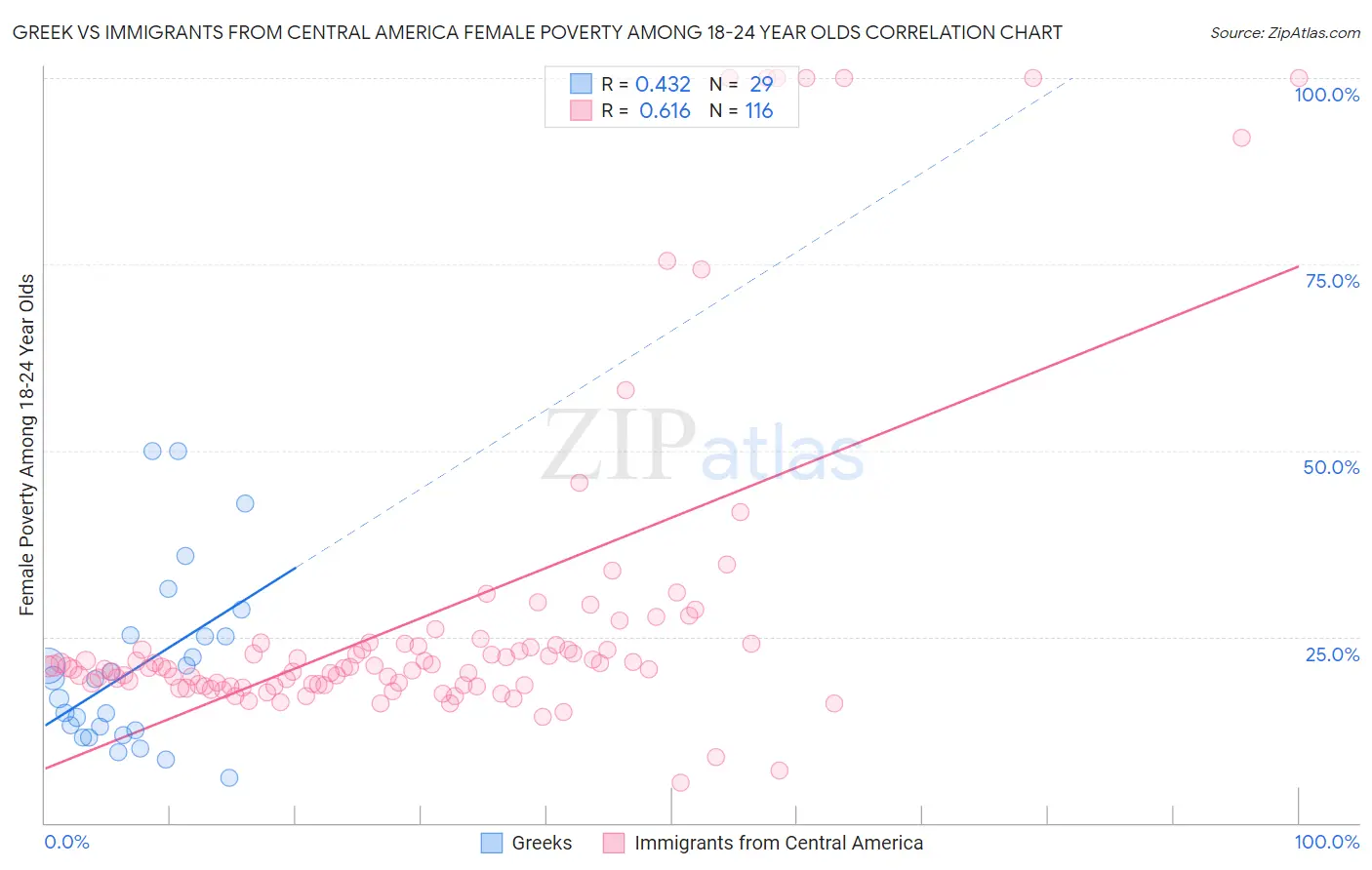 Greek vs Immigrants from Central America Female Poverty Among 18-24 Year Olds