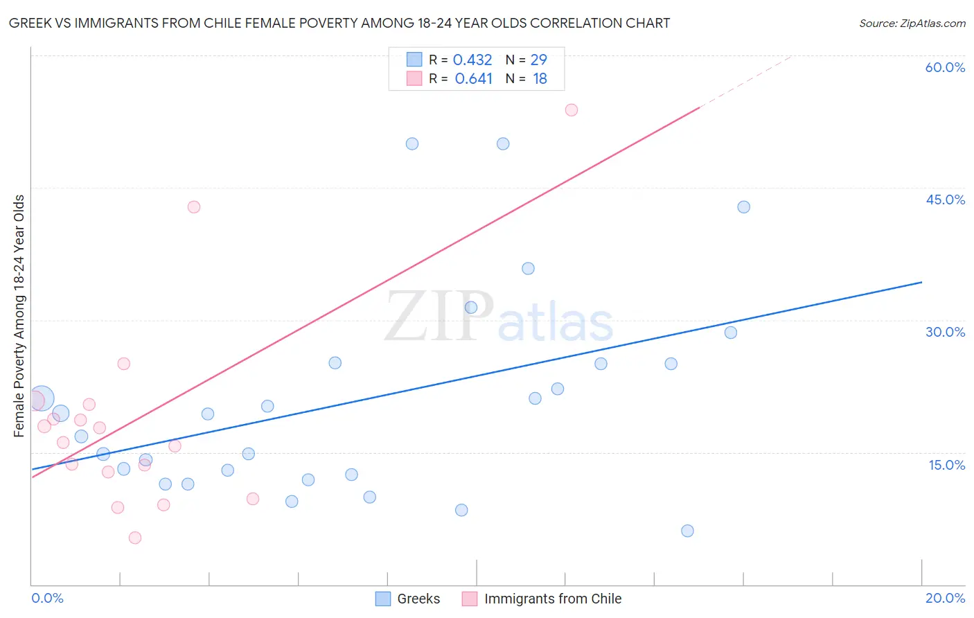 Greek vs Immigrants from Chile Female Poverty Among 18-24 Year Olds