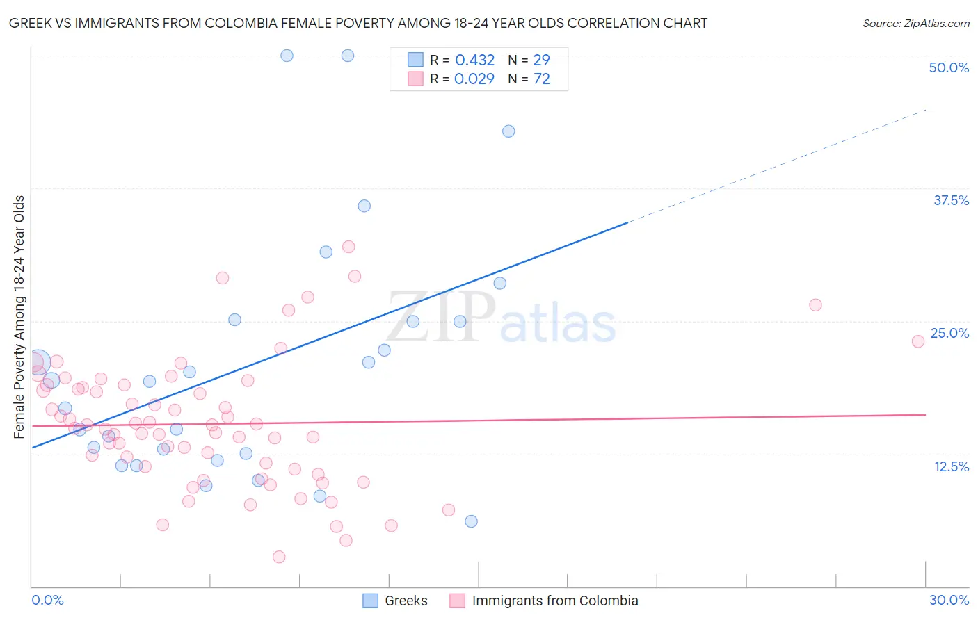 Greek vs Immigrants from Colombia Female Poverty Among 18-24 Year Olds