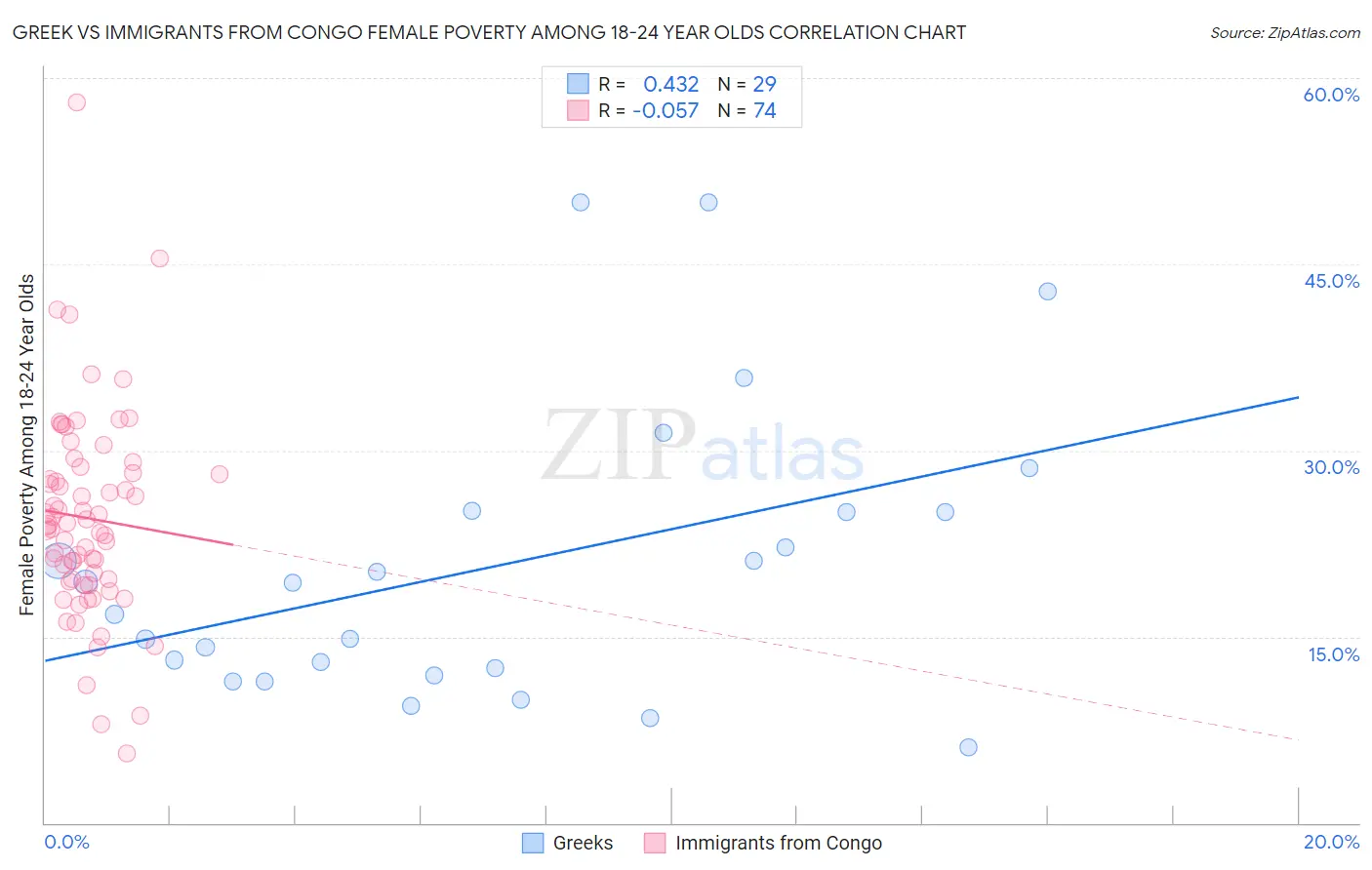 Greek vs Immigrants from Congo Female Poverty Among 18-24 Year Olds