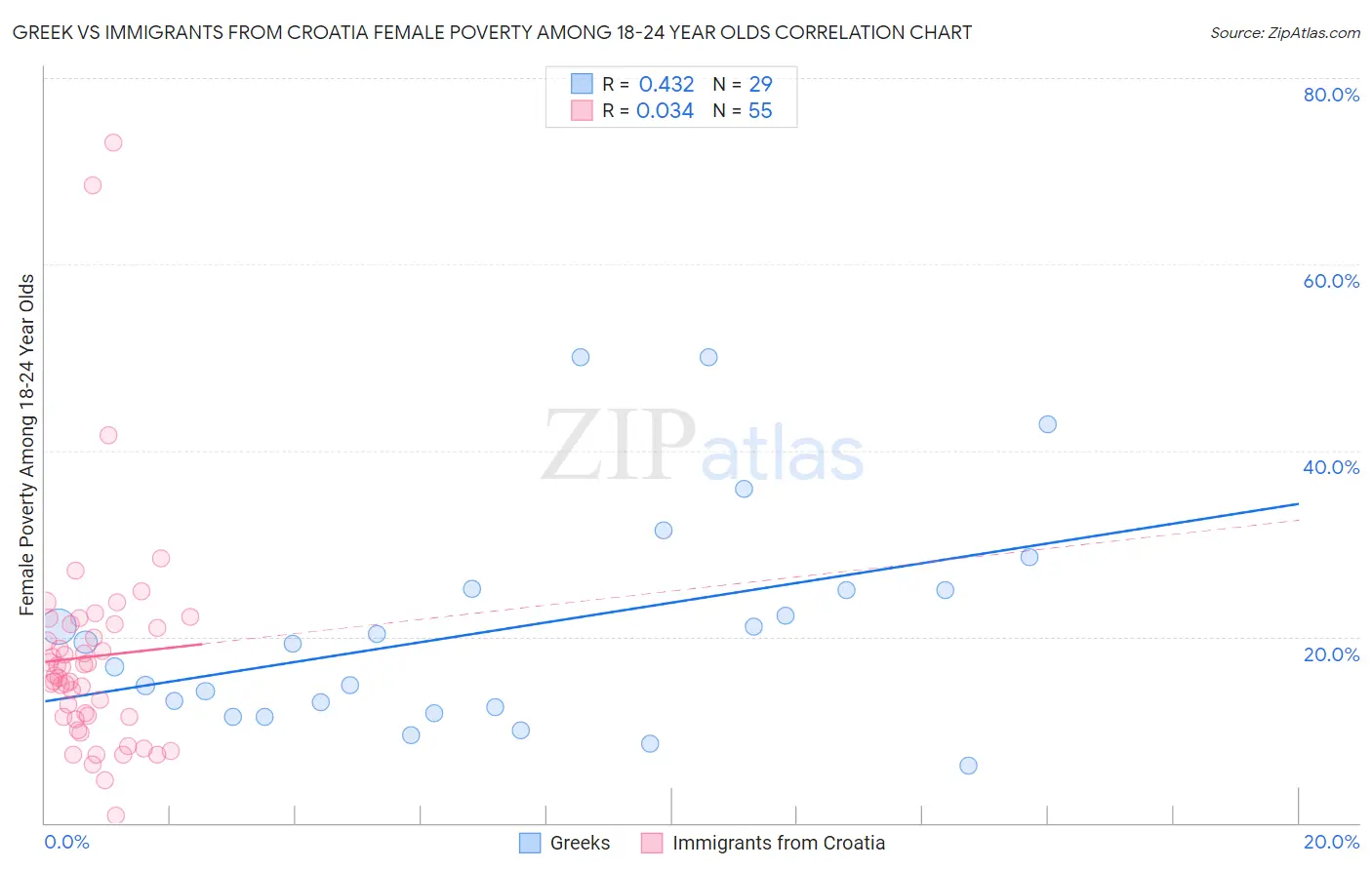 Greek vs Immigrants from Croatia Female Poverty Among 18-24 Year Olds