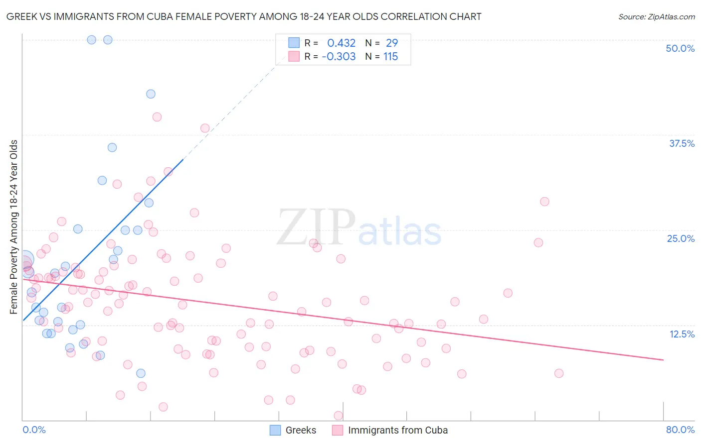 Greek vs Immigrants from Cuba Female Poverty Among 18-24 Year Olds