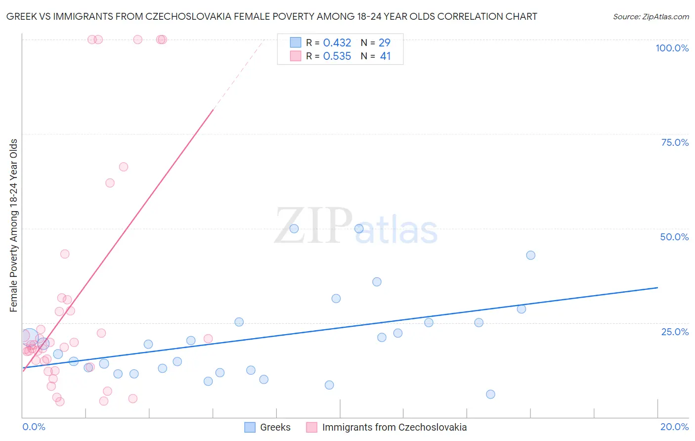 Greek vs Immigrants from Czechoslovakia Female Poverty Among 18-24 Year Olds