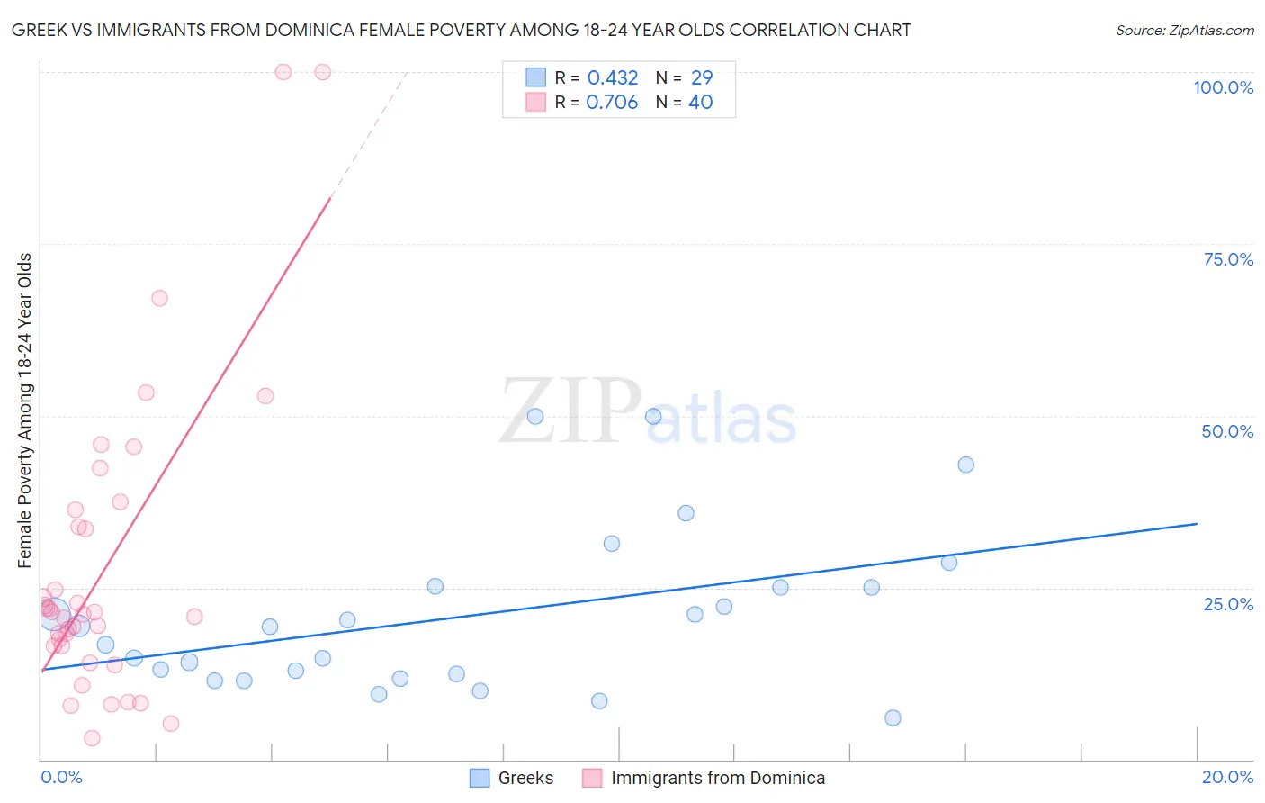 Greek vs Immigrants from Dominica Female Poverty Among 18-24 Year Olds