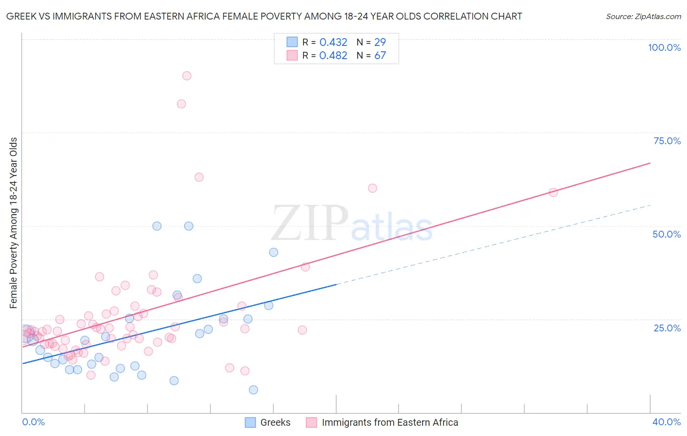Greek vs Immigrants from Eastern Africa Female Poverty Among 18-24 Year Olds