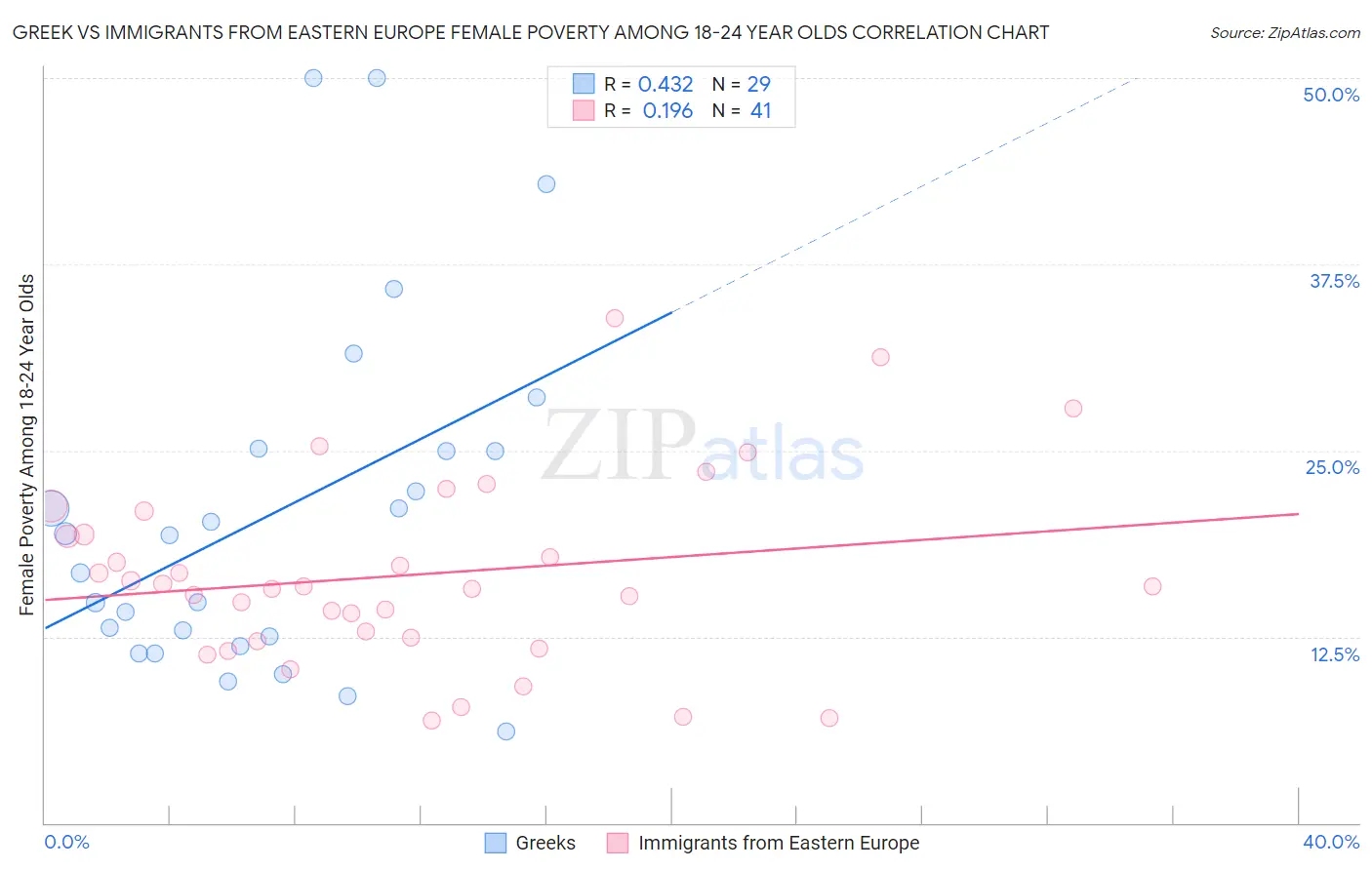 Greek vs Immigrants from Eastern Europe Female Poverty Among 18-24 Year Olds