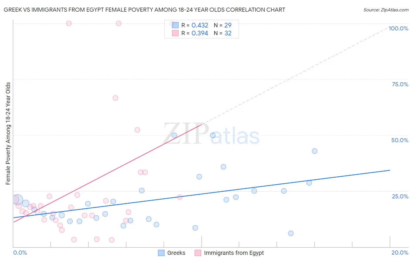 Greek vs Immigrants from Egypt Female Poverty Among 18-24 Year Olds