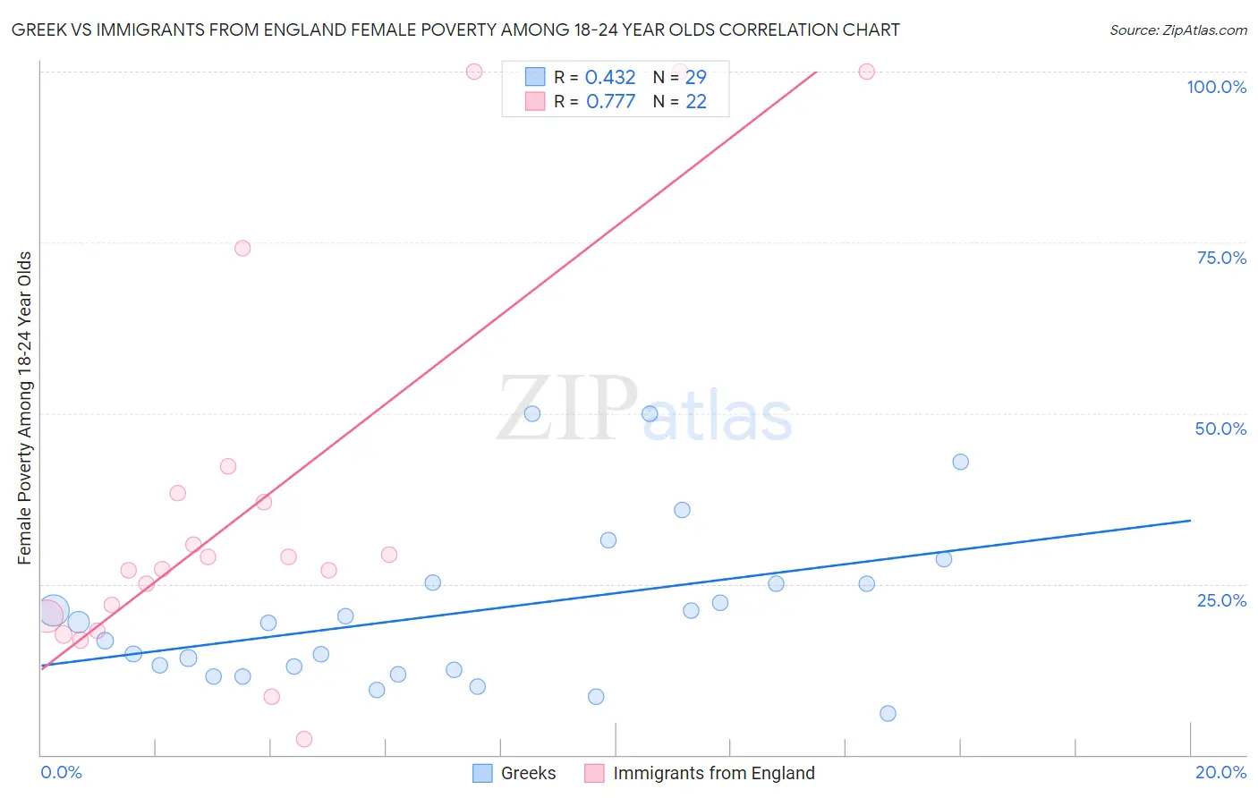 Greek vs Immigrants from England Female Poverty Among 18-24 Year Olds