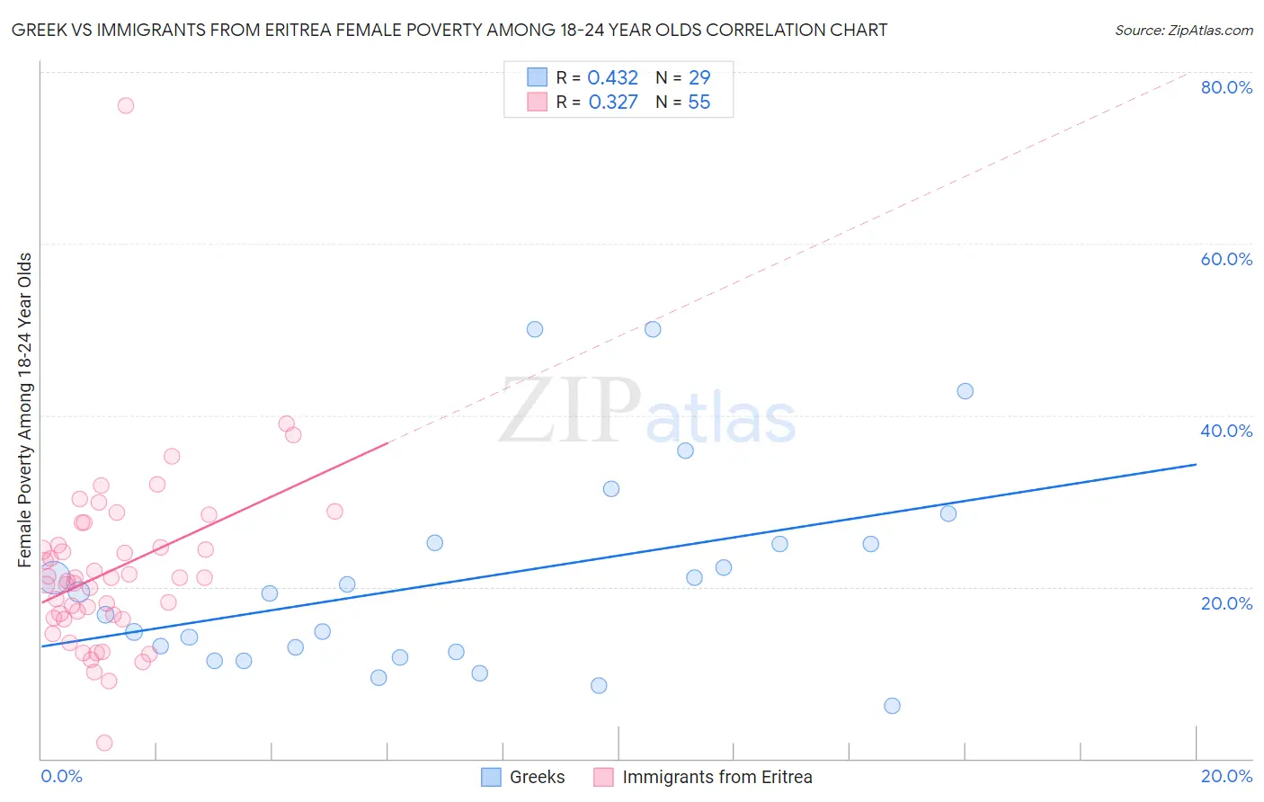 Greek vs Immigrants from Eritrea Female Poverty Among 18-24 Year Olds