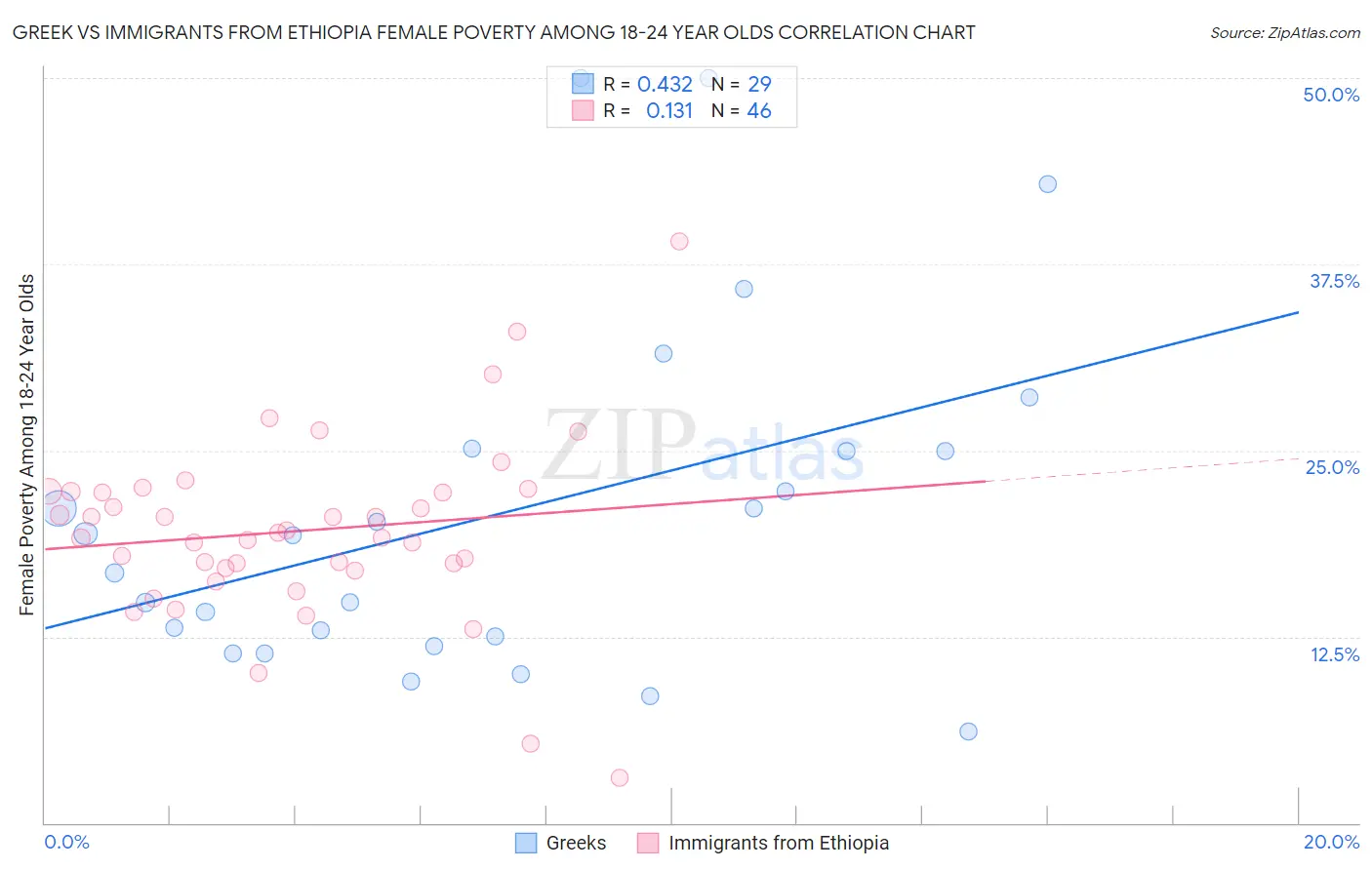 Greek vs Immigrants from Ethiopia Female Poverty Among 18-24 Year Olds