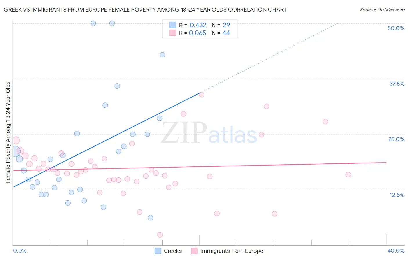 Greek vs Immigrants from Europe Female Poverty Among 18-24 Year Olds