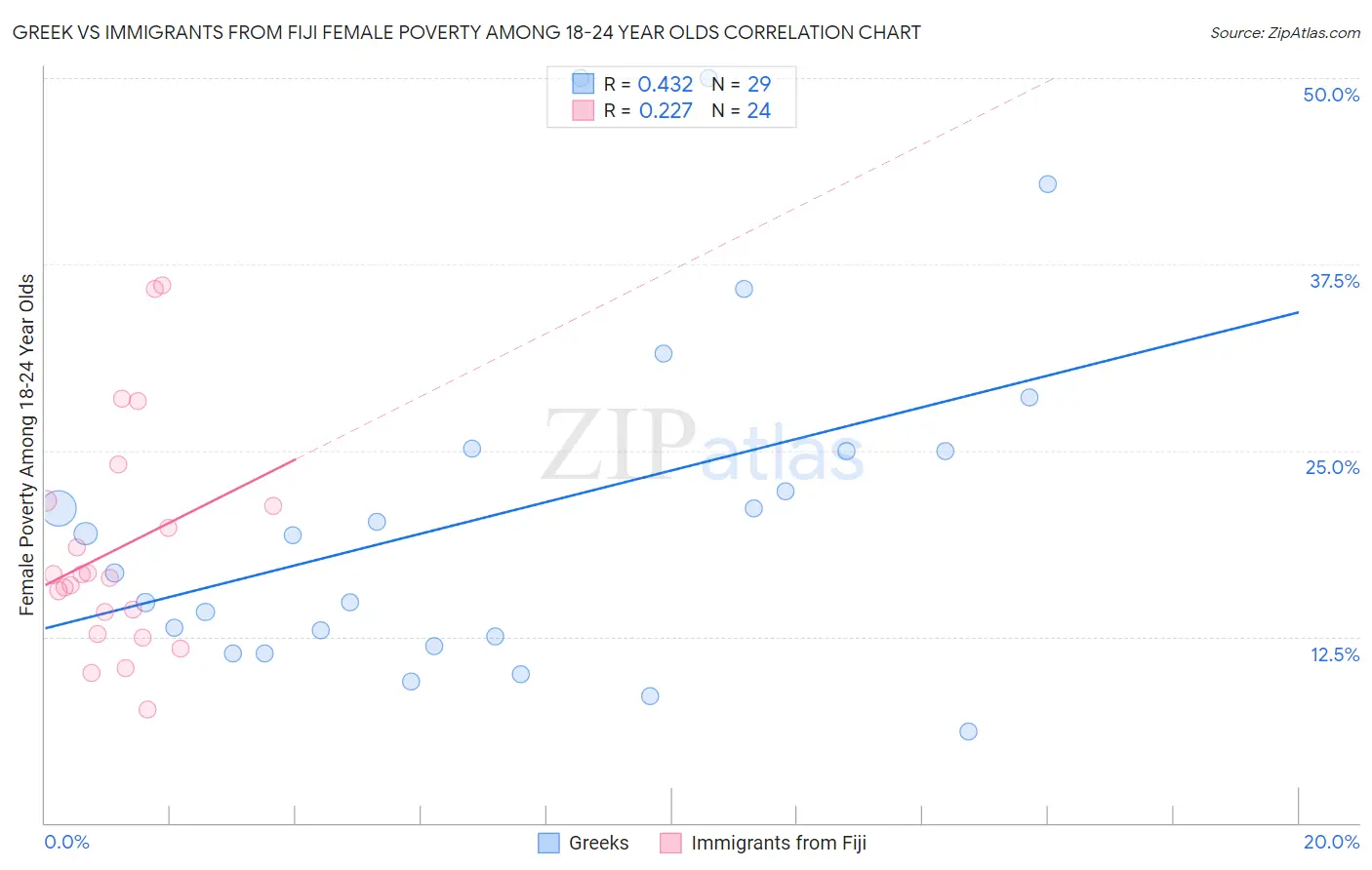 Greek vs Immigrants from Fiji Female Poverty Among 18-24 Year Olds