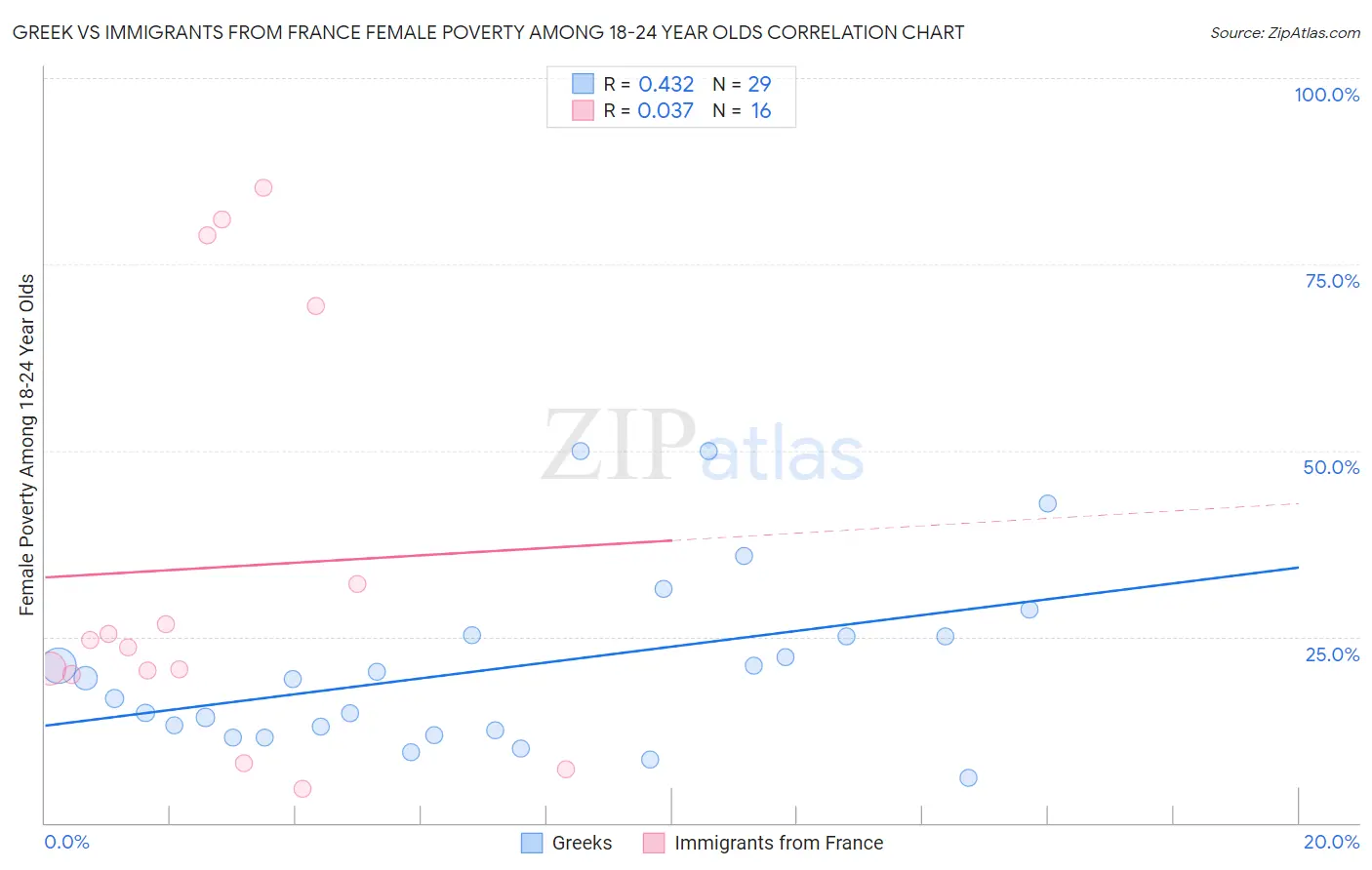 Greek vs Immigrants from France Female Poverty Among 18-24 Year Olds