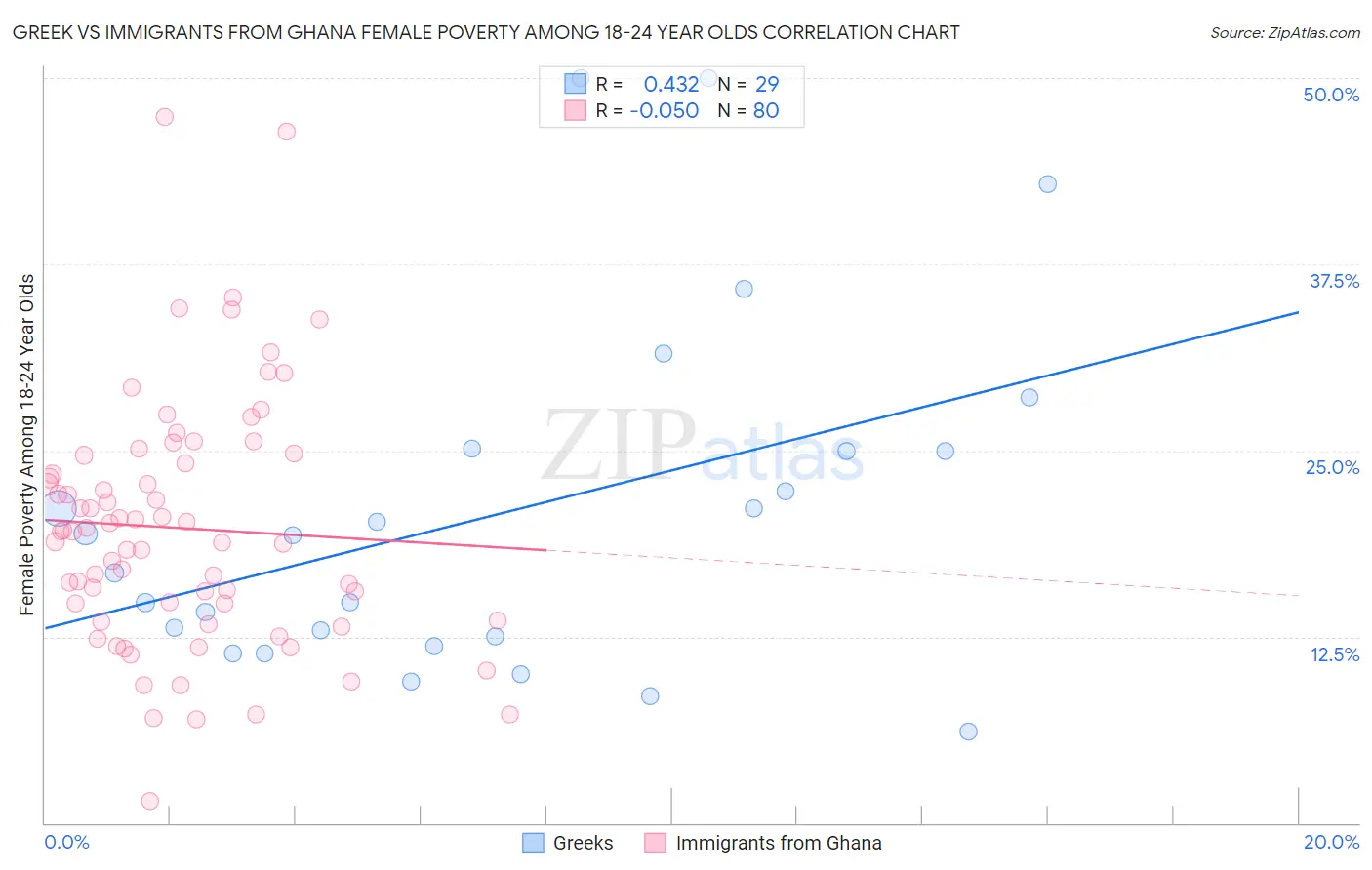 Greek vs Immigrants from Ghana Female Poverty Among 18-24 Year Olds