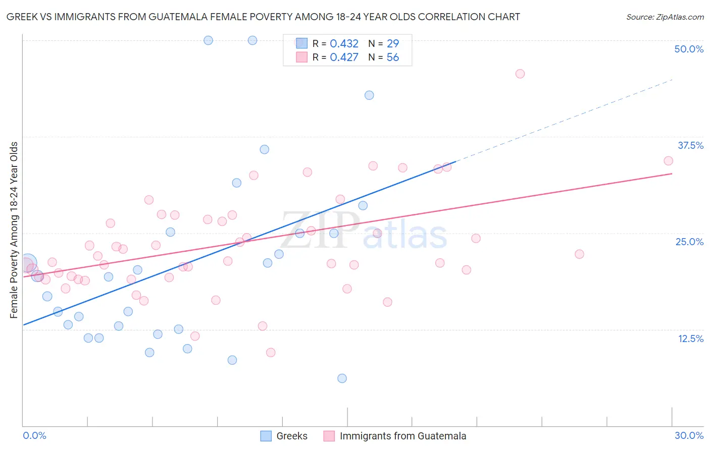 Greek vs Immigrants from Guatemala Female Poverty Among 18-24 Year Olds