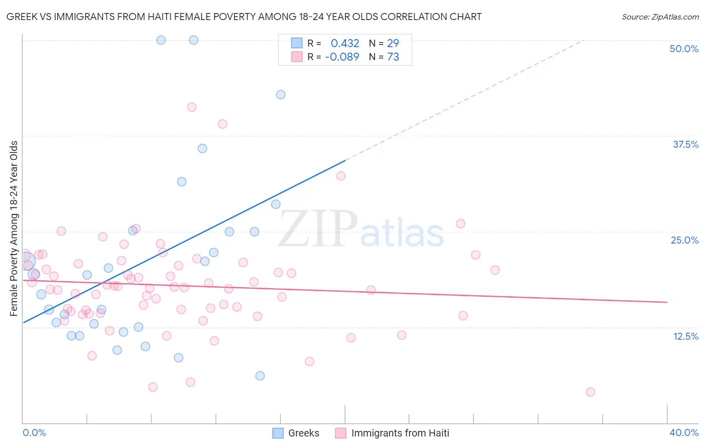 Greek vs Immigrants from Haiti Female Poverty Among 18-24 Year Olds