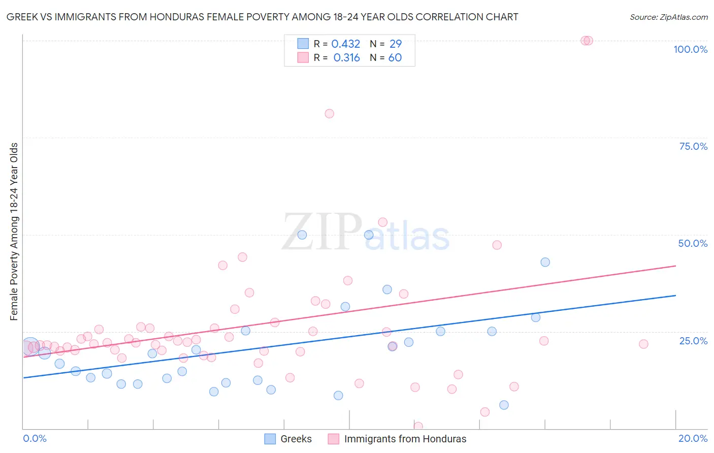 Greek vs Immigrants from Honduras Female Poverty Among 18-24 Year Olds