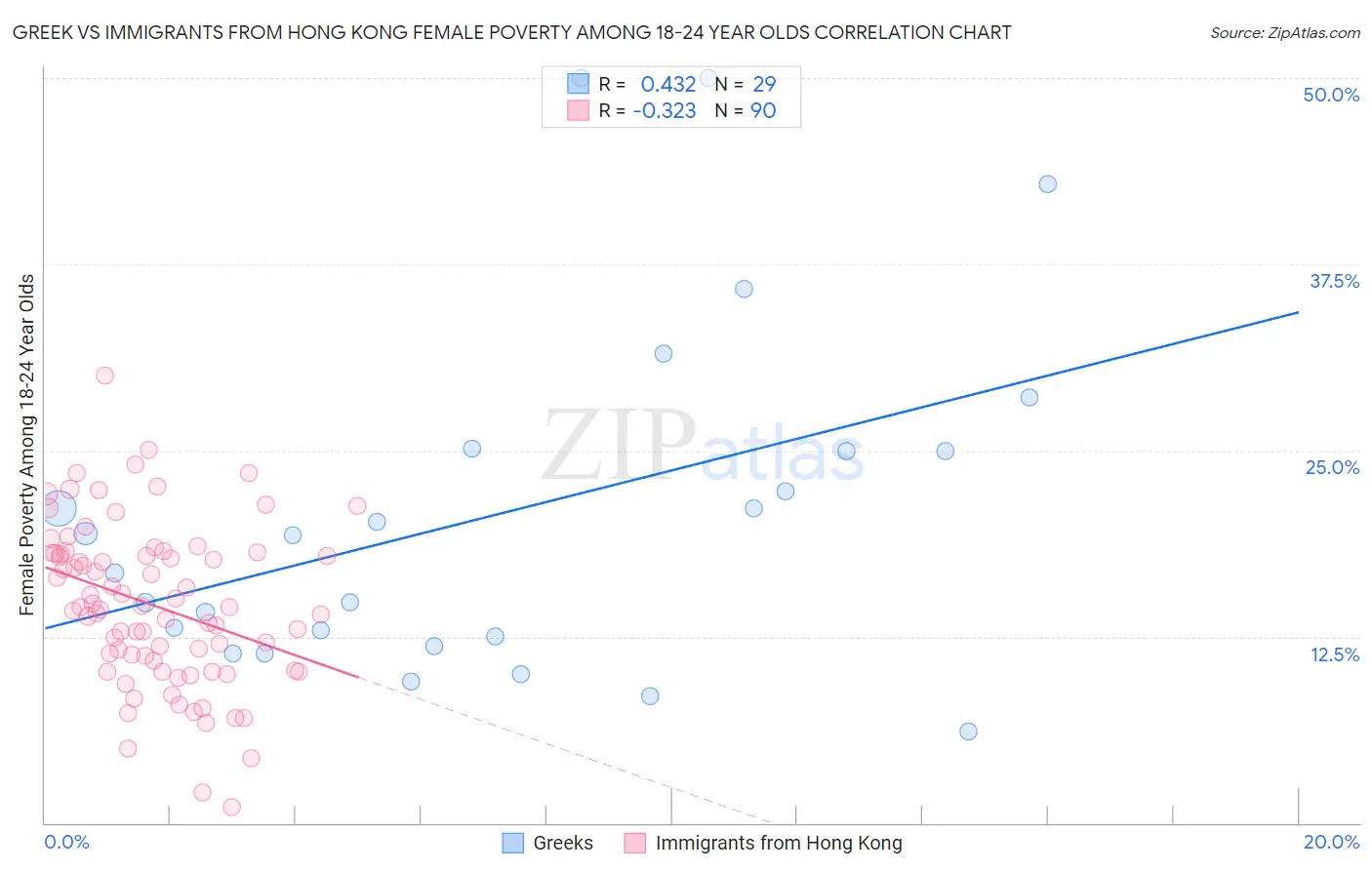 Greek vs Immigrants from Hong Kong Female Poverty Among 18-24 Year Olds