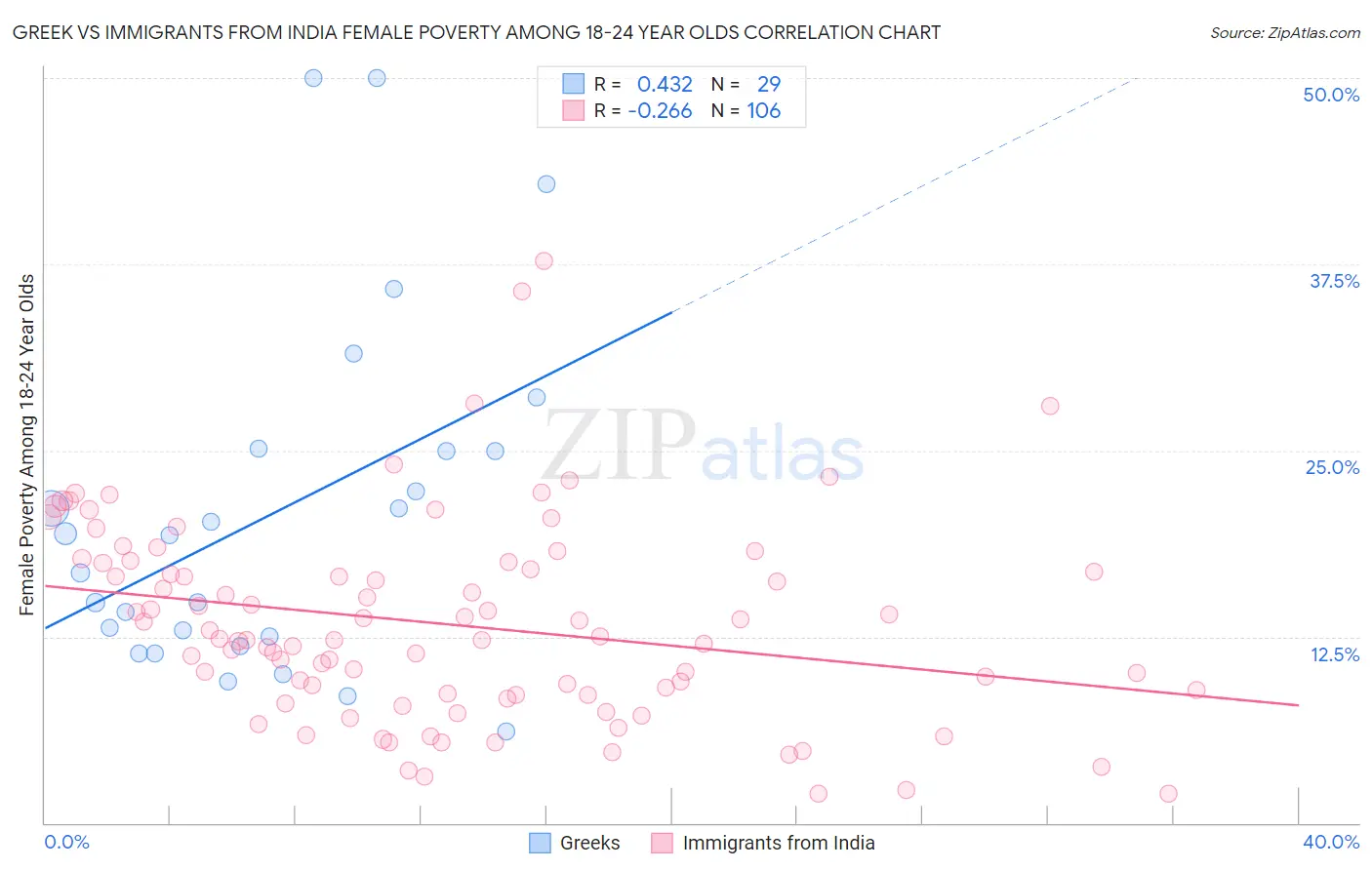 Greek vs Immigrants from India Female Poverty Among 18-24 Year Olds