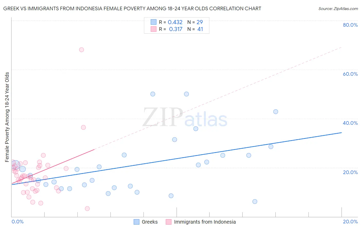 Greek vs Immigrants from Indonesia Female Poverty Among 18-24 Year Olds