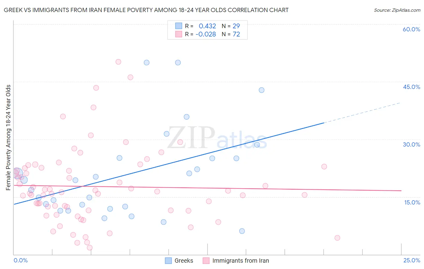 Greek vs Immigrants from Iran Female Poverty Among 18-24 Year Olds