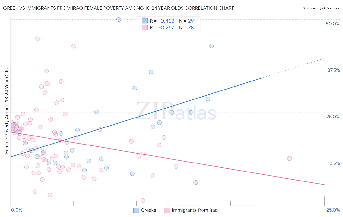 Greek vs Immigrants from Iraq Female Poverty Among 18-24 Year Olds