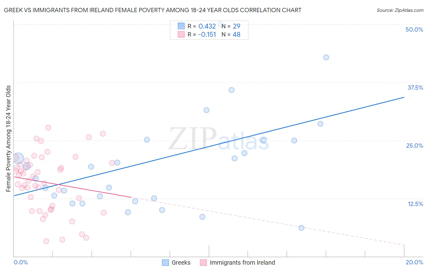 Greek vs Immigrants from Ireland Female Poverty Among 18-24 Year Olds