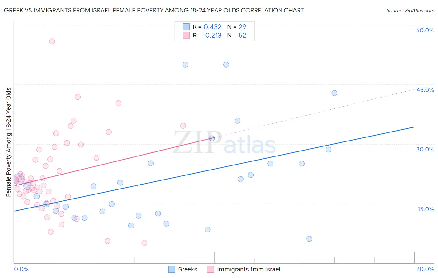 Greek vs Immigrants from Israel Female Poverty Among 18-24 Year Olds