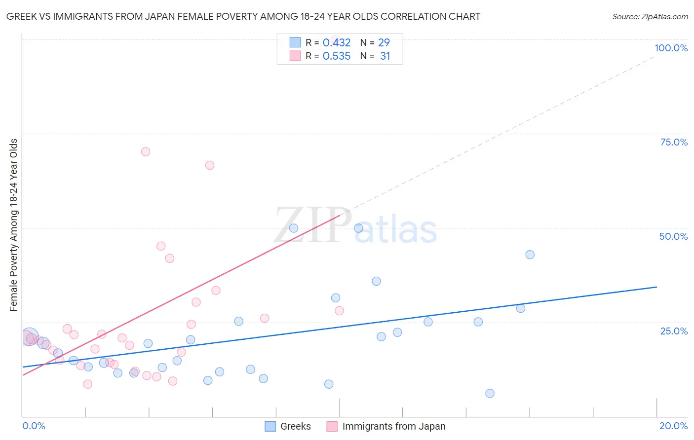 Greek vs Immigrants from Japan Female Poverty Among 18-24 Year Olds