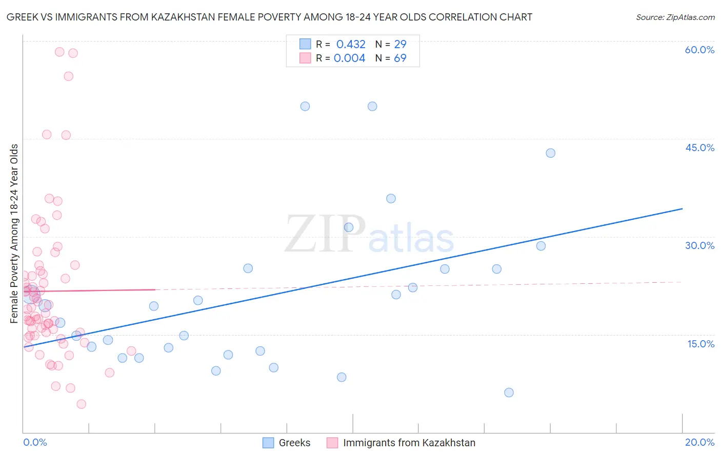 Greek vs Immigrants from Kazakhstan Female Poverty Among 18-24 Year Olds