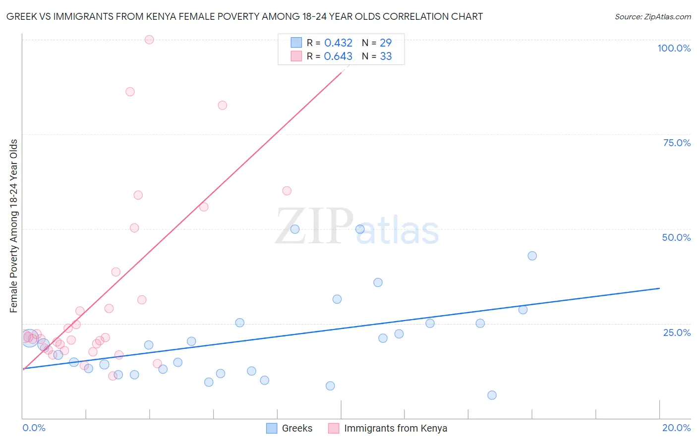 Greek vs Immigrants from Kenya Female Poverty Among 18-24 Year Olds