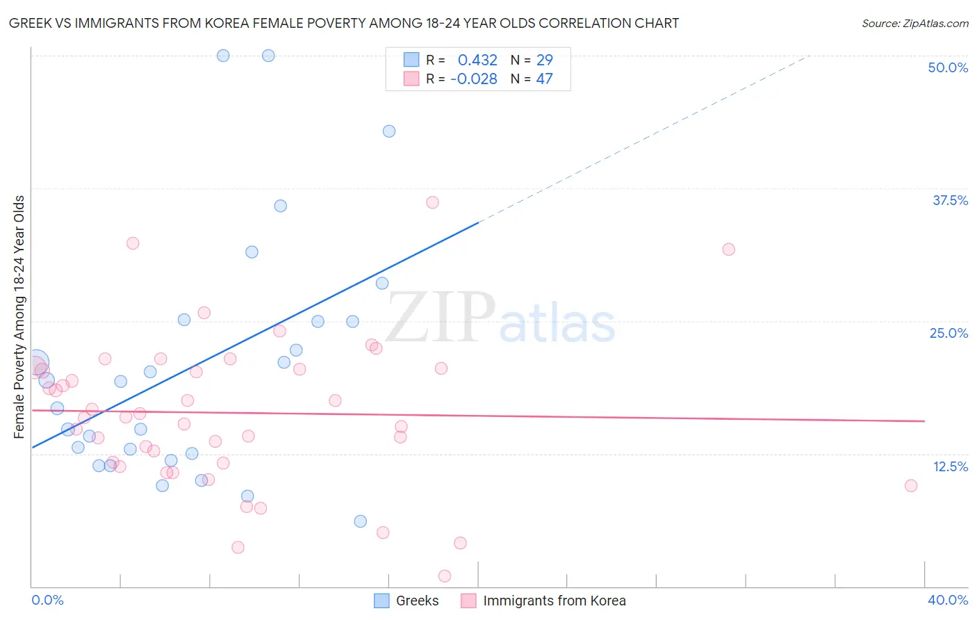 Greek vs Immigrants from Korea Female Poverty Among 18-24 Year Olds