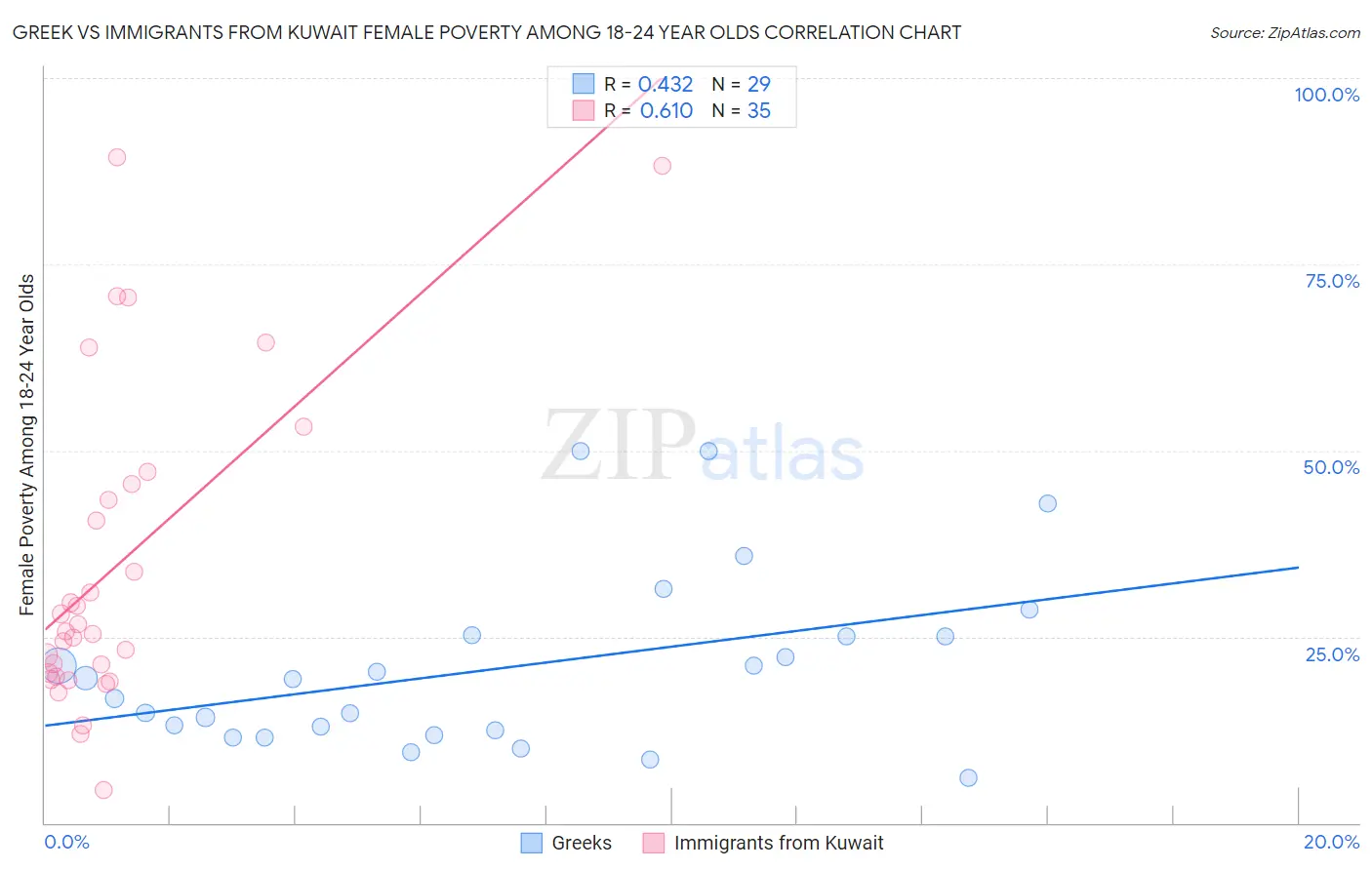 Greek vs Immigrants from Kuwait Female Poverty Among 18-24 Year Olds