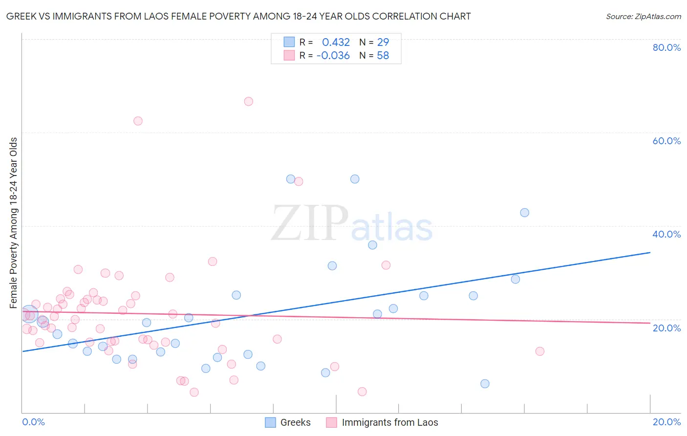 Greek vs Immigrants from Laos Female Poverty Among 18-24 Year Olds