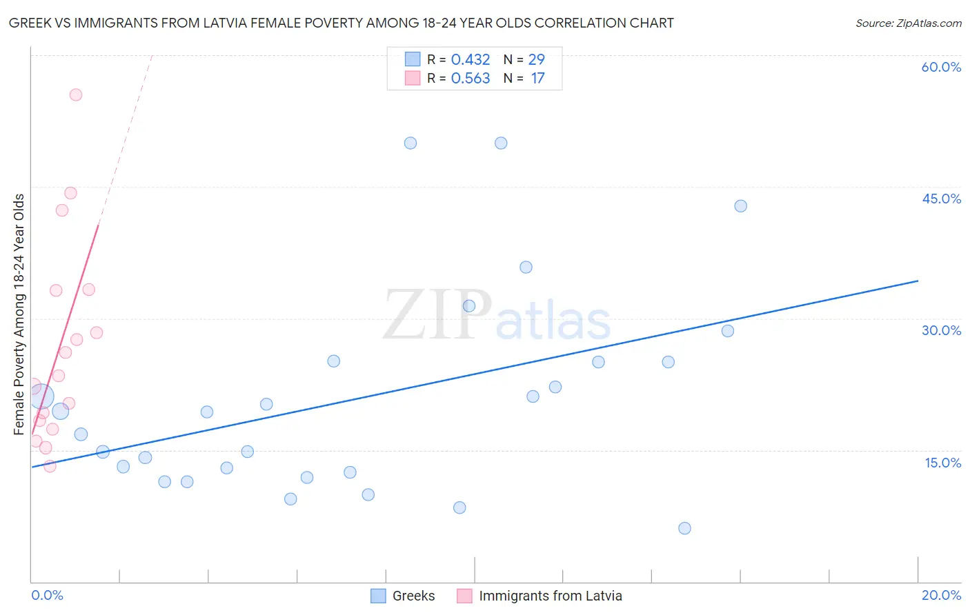 Greek vs Immigrants from Latvia Female Poverty Among 18-24 Year Olds