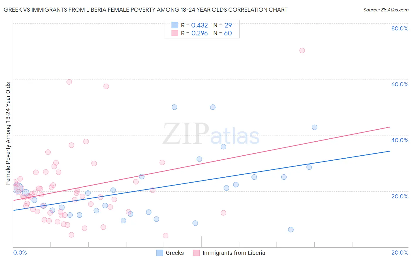 Greek vs Immigrants from Liberia Female Poverty Among 18-24 Year Olds