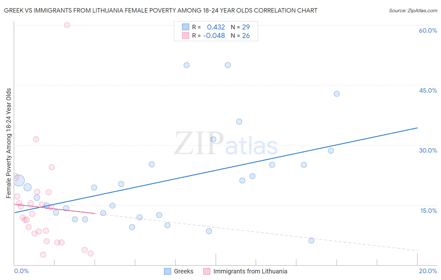 Greek vs Immigrants from Lithuania Female Poverty Among 18-24 Year Olds