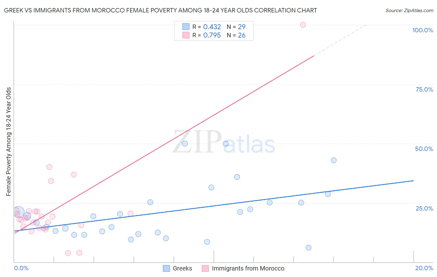 Greek vs Immigrants from Morocco Female Poverty Among 18-24 Year Olds