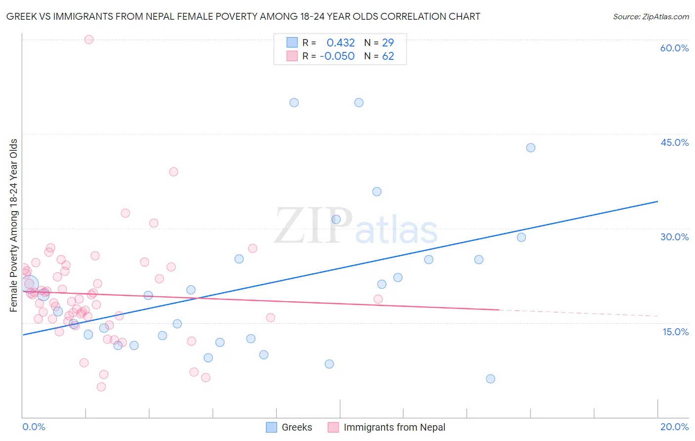 Greek vs Immigrants from Nepal Female Poverty Among 18-24 Year Olds