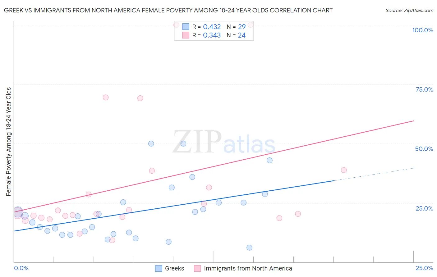 Greek vs Immigrants from North America Female Poverty Among 18-24 Year Olds