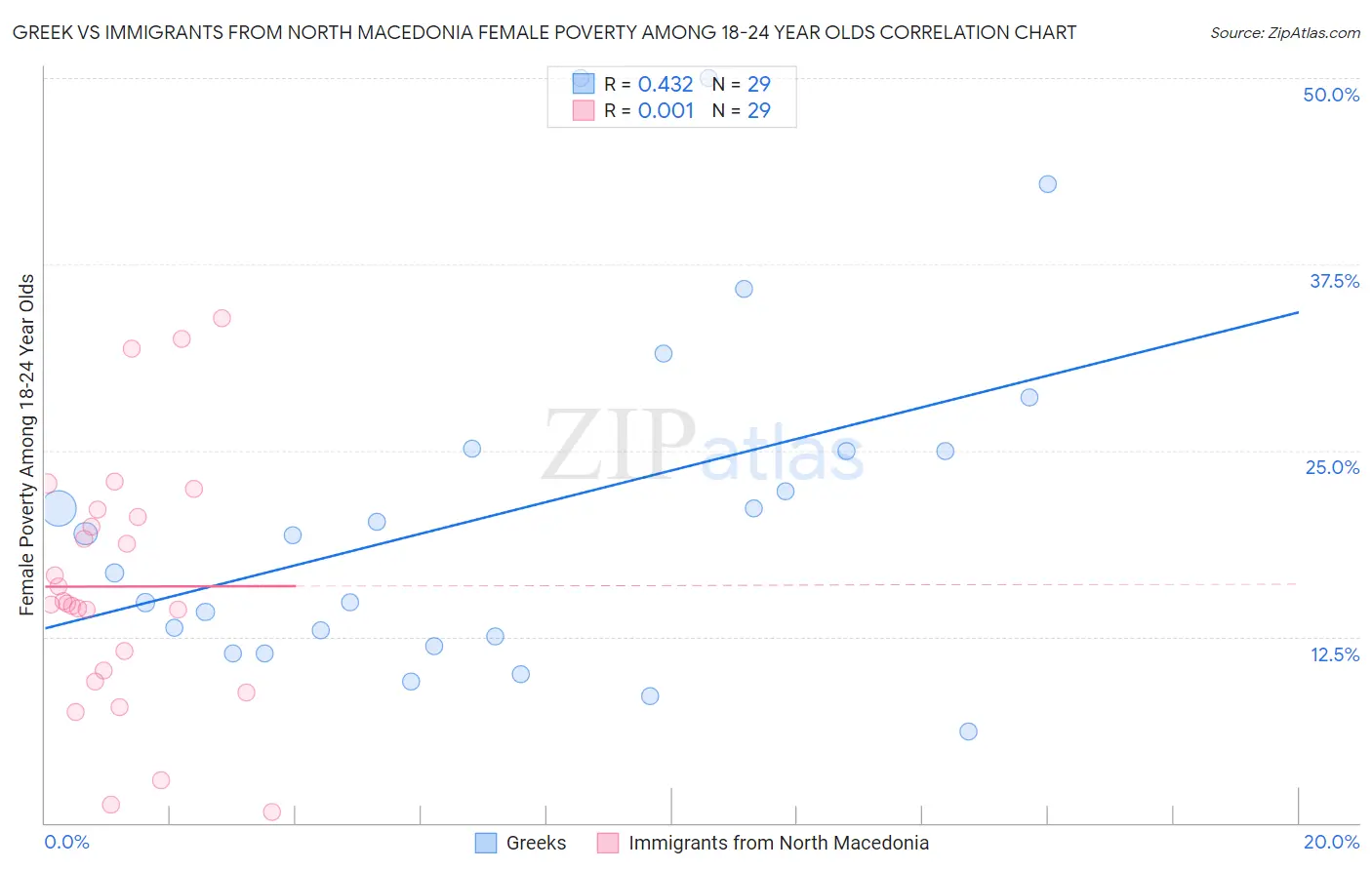 Greek vs Immigrants from North Macedonia Female Poverty Among 18-24 Year Olds