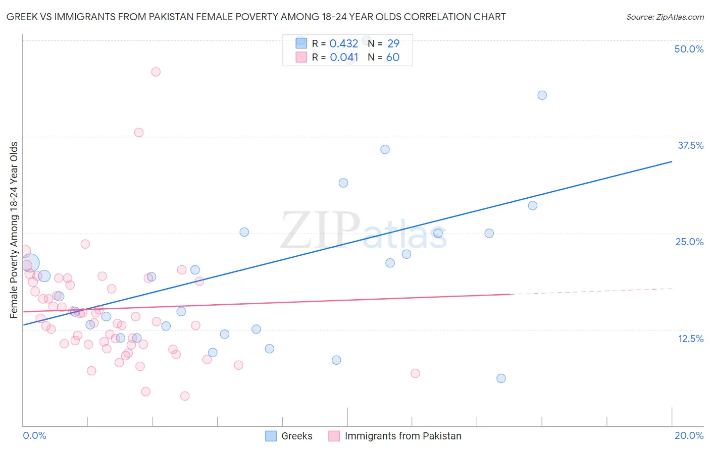 Greek vs Immigrants from Pakistan Female Poverty Among 18-24 Year Olds