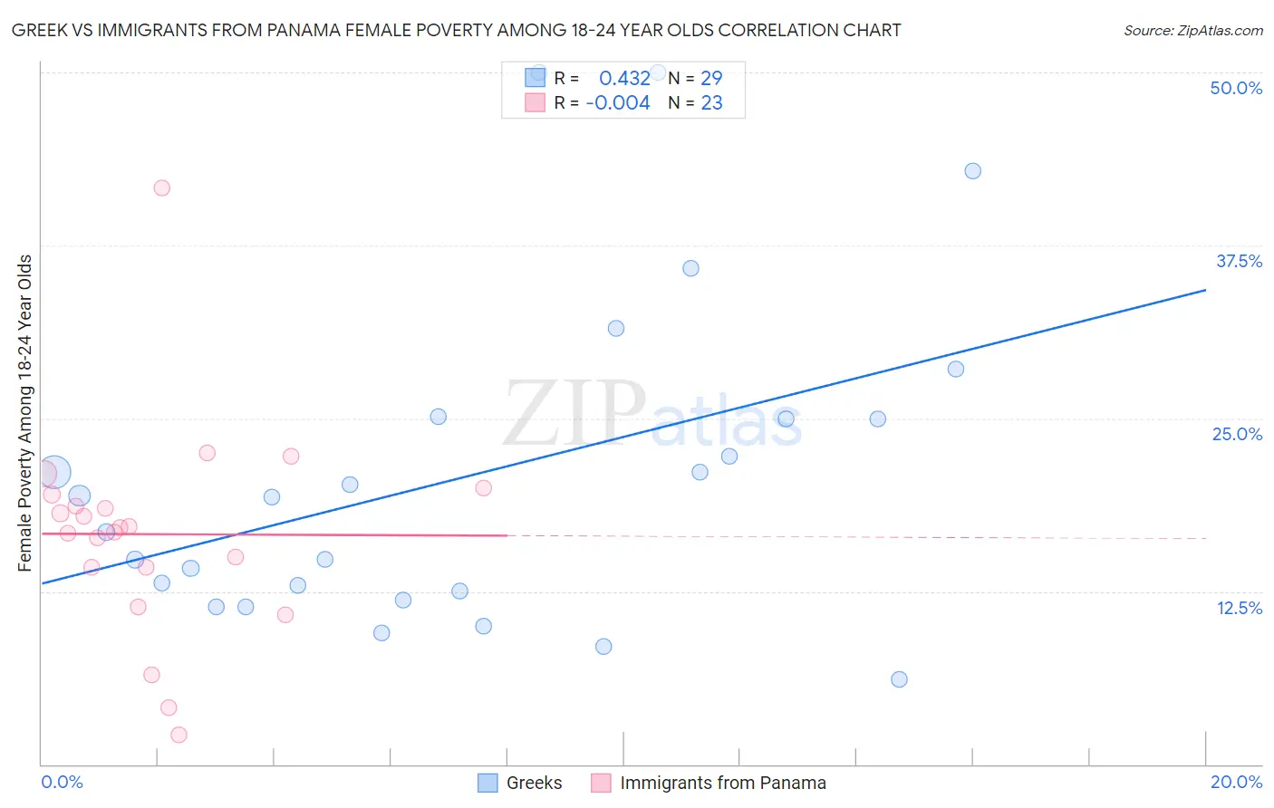 Greek vs Immigrants from Panama Female Poverty Among 18-24 Year Olds