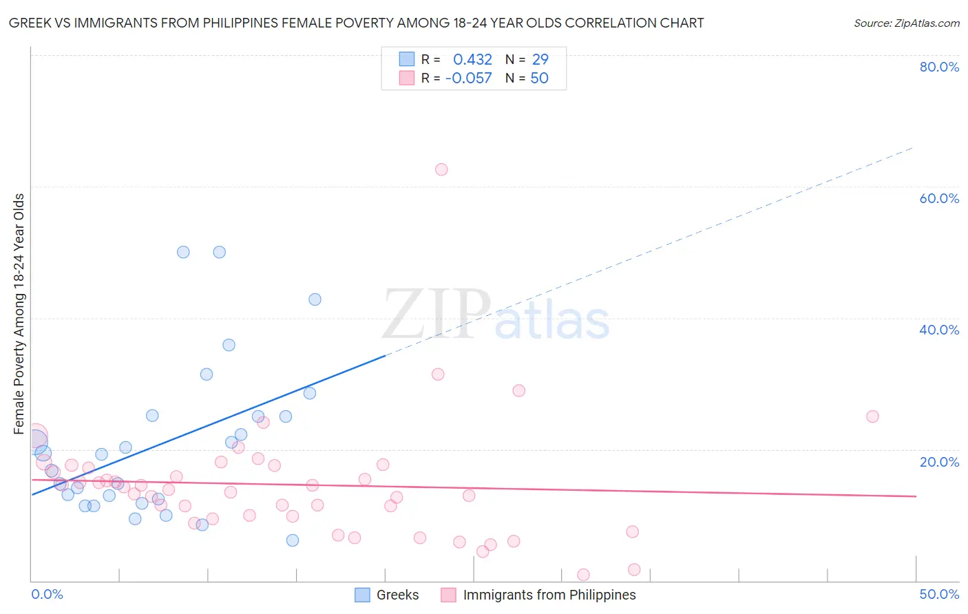 Greek vs Immigrants from Philippines Female Poverty Among 18-24 Year Olds