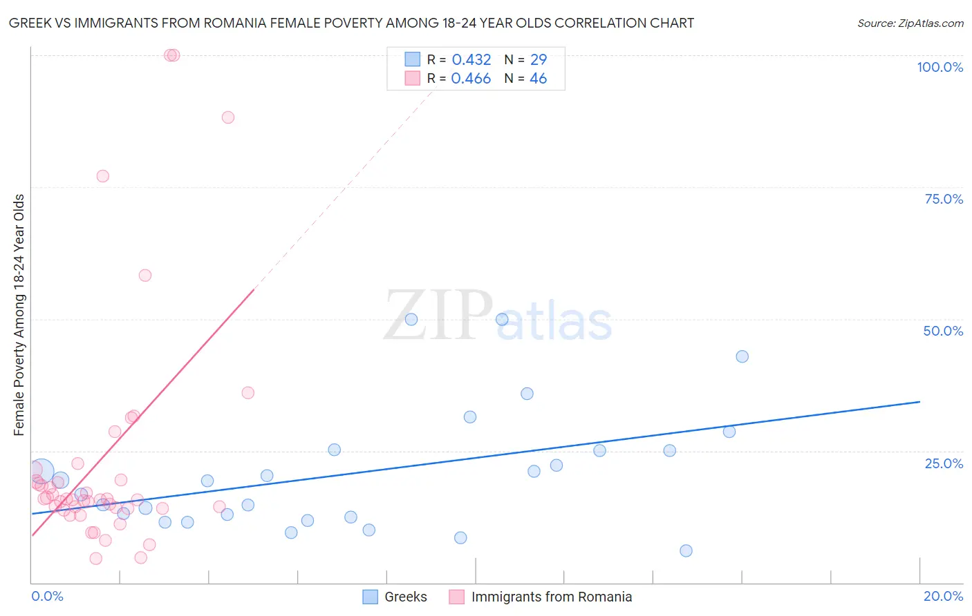 Greek vs Immigrants from Romania Female Poverty Among 18-24 Year Olds