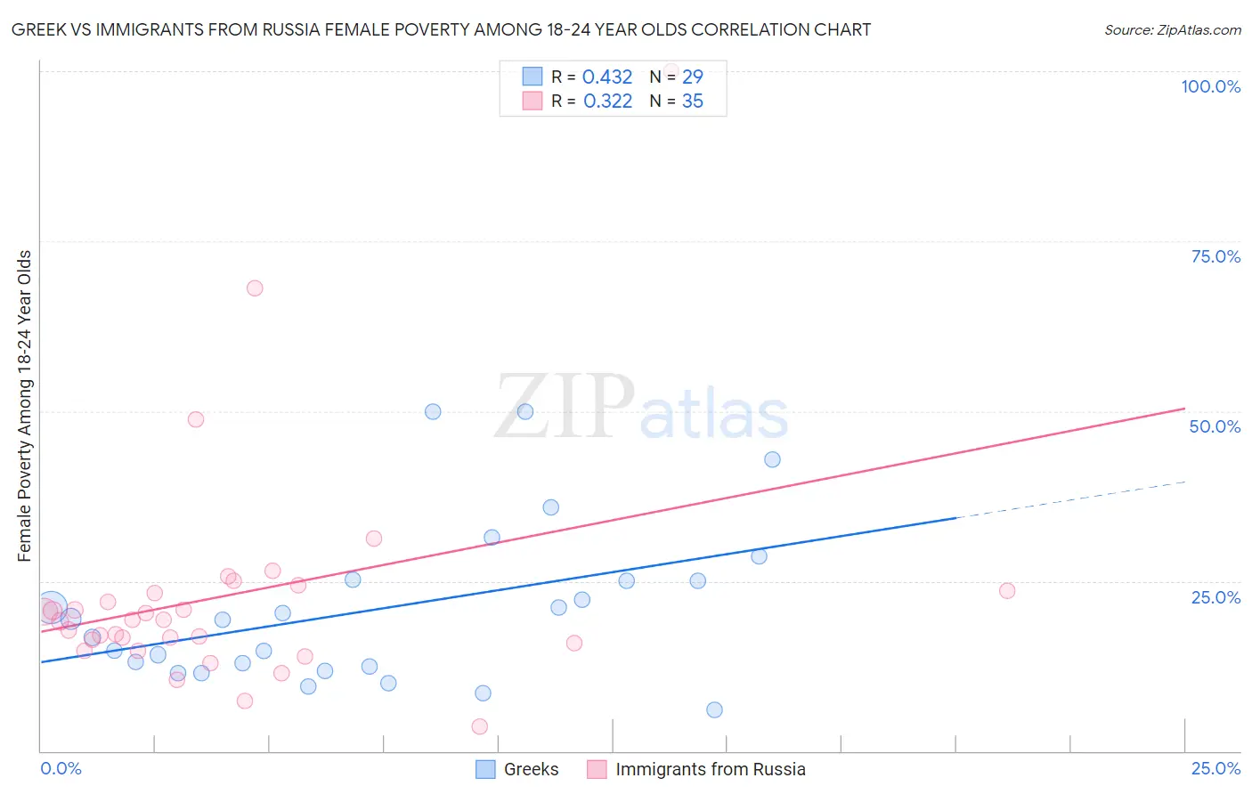 Greek vs Immigrants from Russia Female Poverty Among 18-24 Year Olds