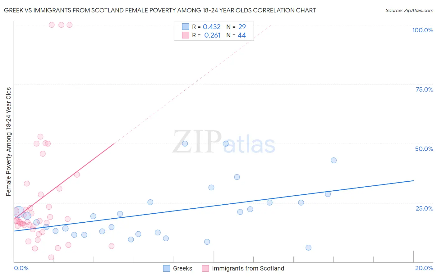 Greek vs Immigrants from Scotland Female Poverty Among 18-24 Year Olds