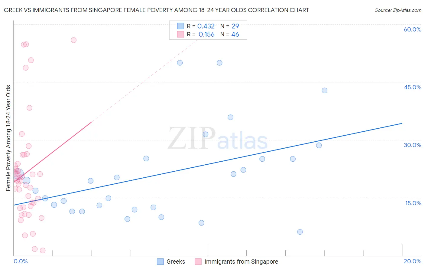 Greek vs Immigrants from Singapore Female Poverty Among 18-24 Year Olds