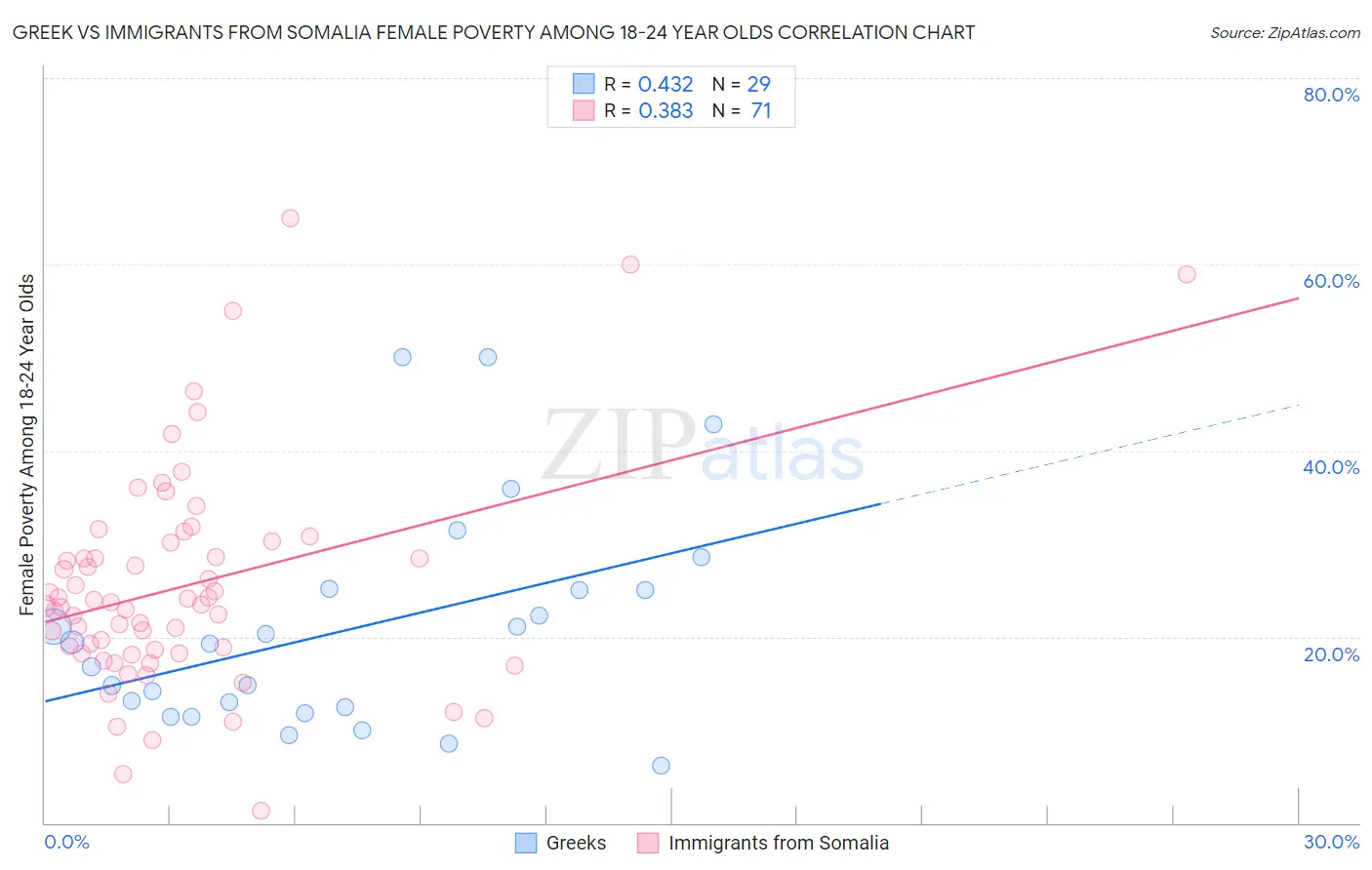 Greek vs Immigrants from Somalia Female Poverty Among 18-24 Year Olds